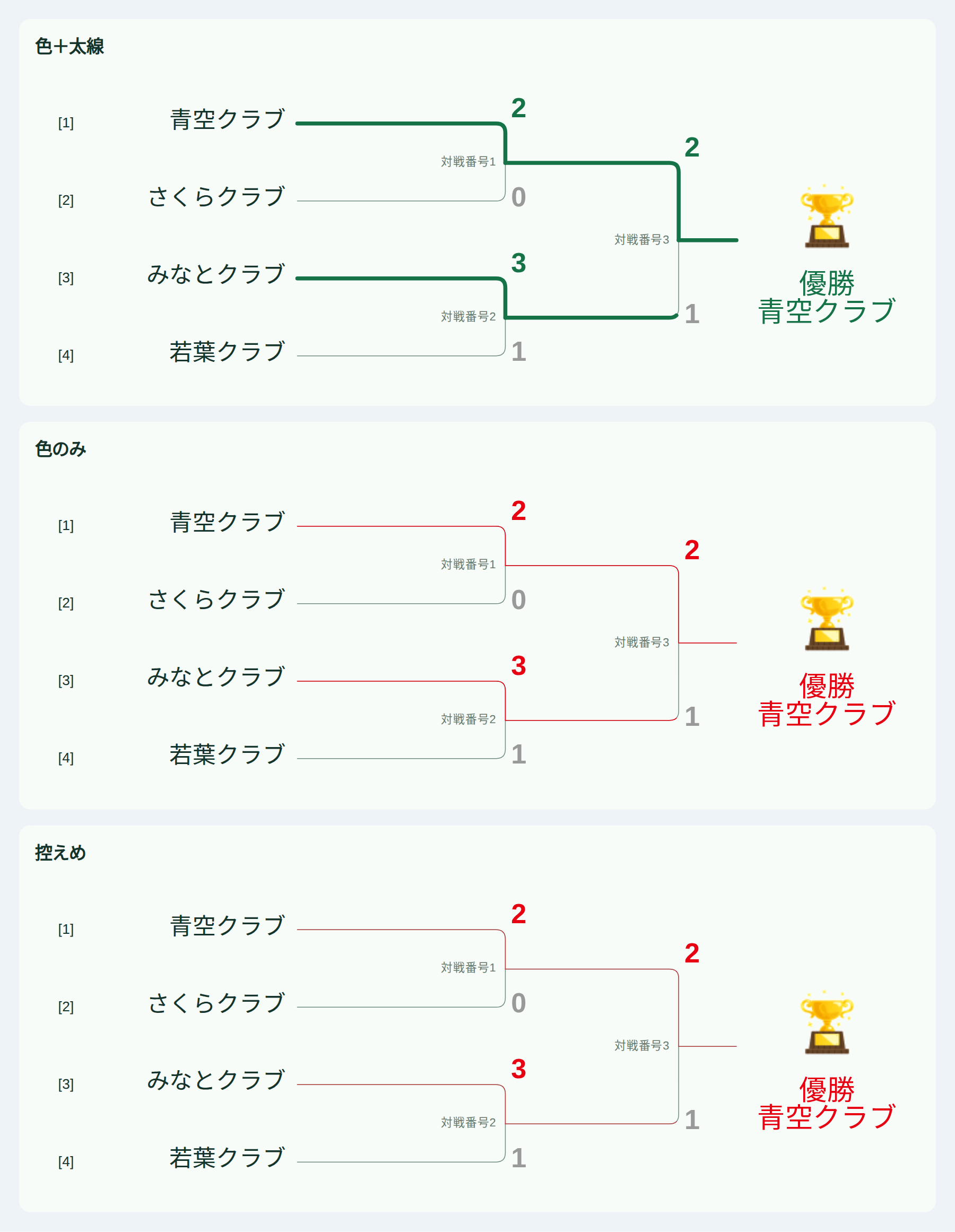 勝ち上がり表示の色と太線、色のみ、控えめの3種類を比較