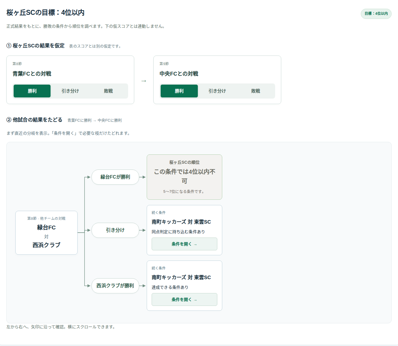 他チームの勝敗から対象チームの順位条件をたどるツリー