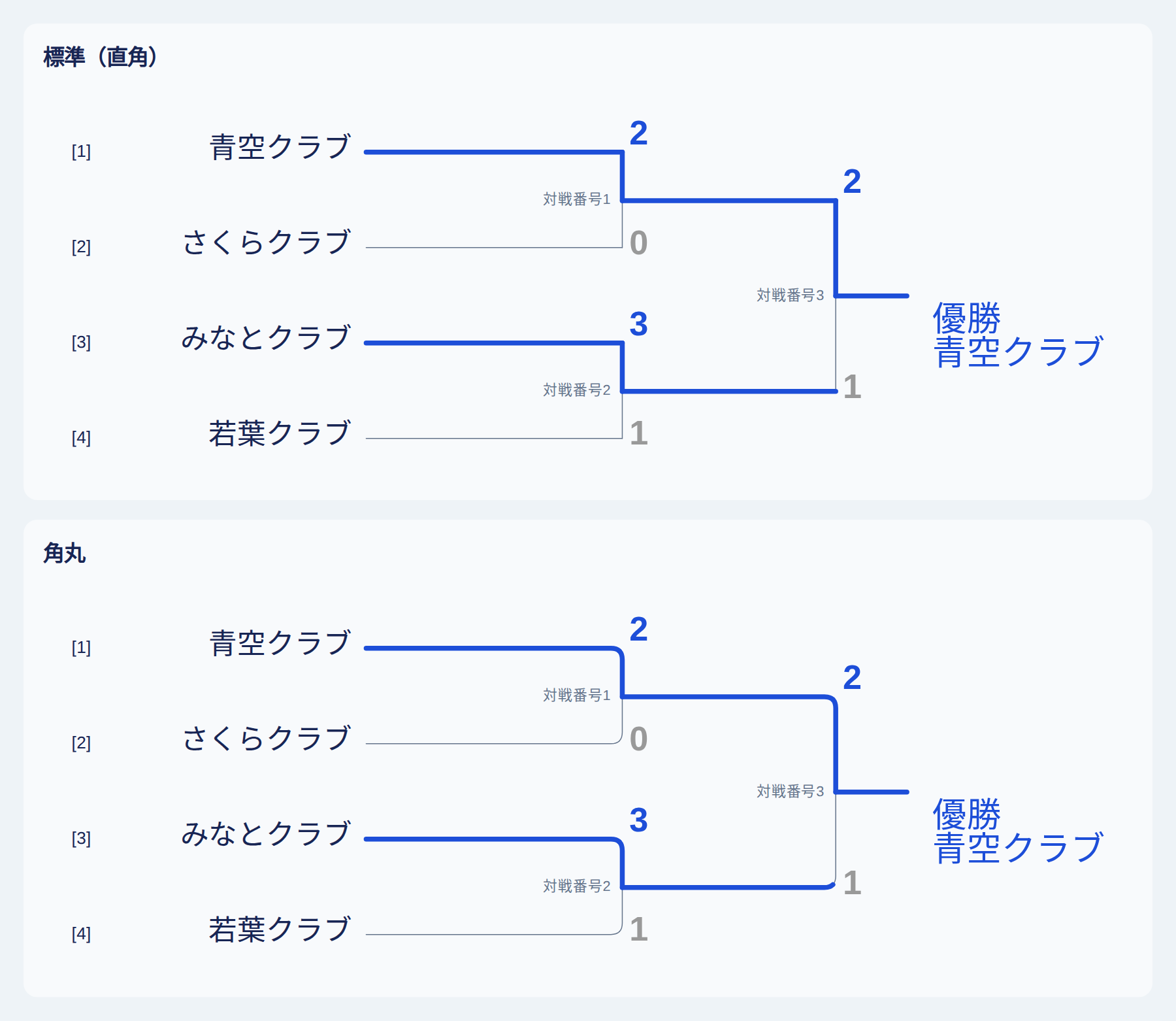 同じ試合結果を標準の直角と角丸で表示した比較