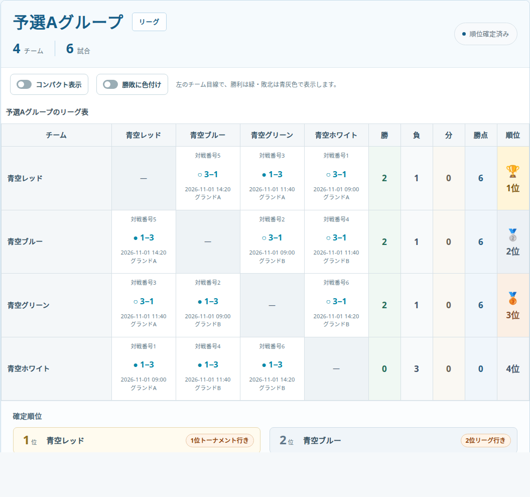 予選Aグループのリーグ表と、1位・2位の本戦進出先を示す確定順位