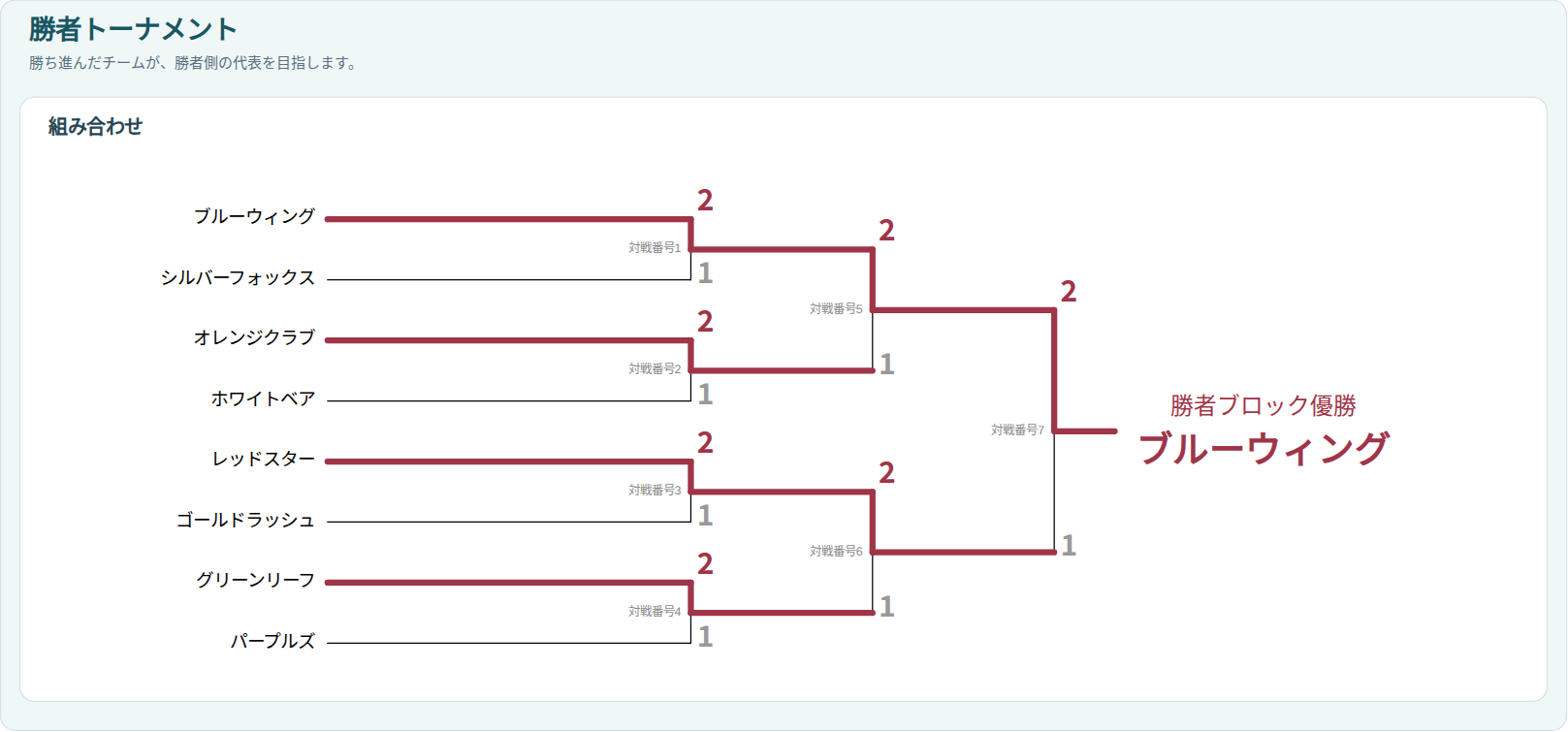 ダブルエリミネーションの勝者トーナメント。8チームの勝利線と勝者側代表を表示