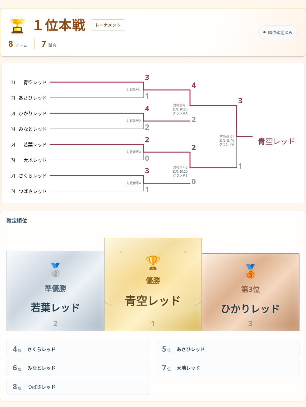 予選を勝ち上がった8チームの本戦トーナメントと確定順位
